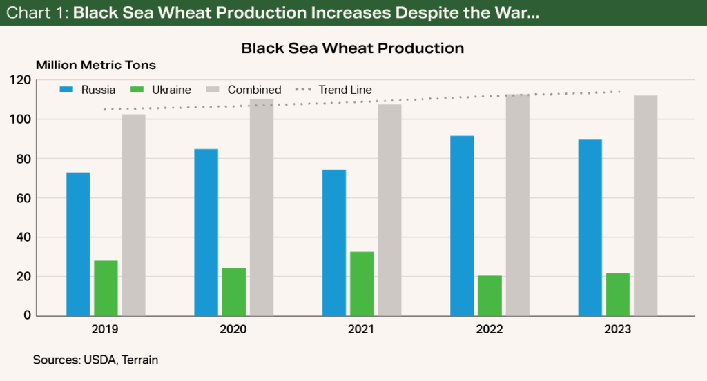 Chart 1 - Black Sea Wheat Production Increases Despite the War...