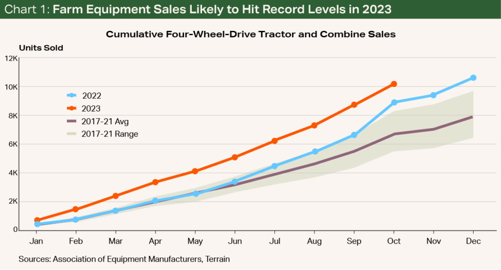 Chart 1 Farm Equipment Sales Likely to Hit Record Levels in 2023