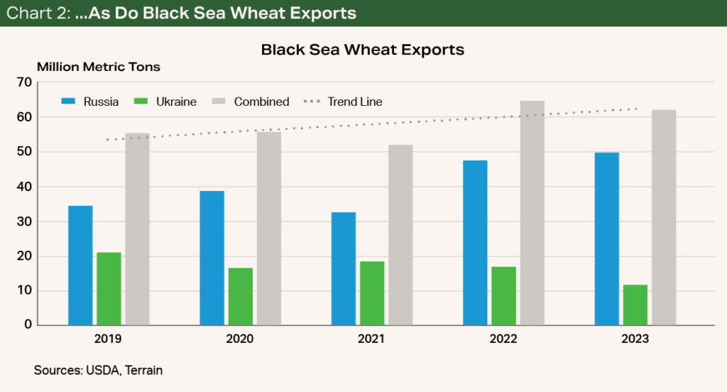 Chart 2 - ...As Do Black Sea Wheat Exports