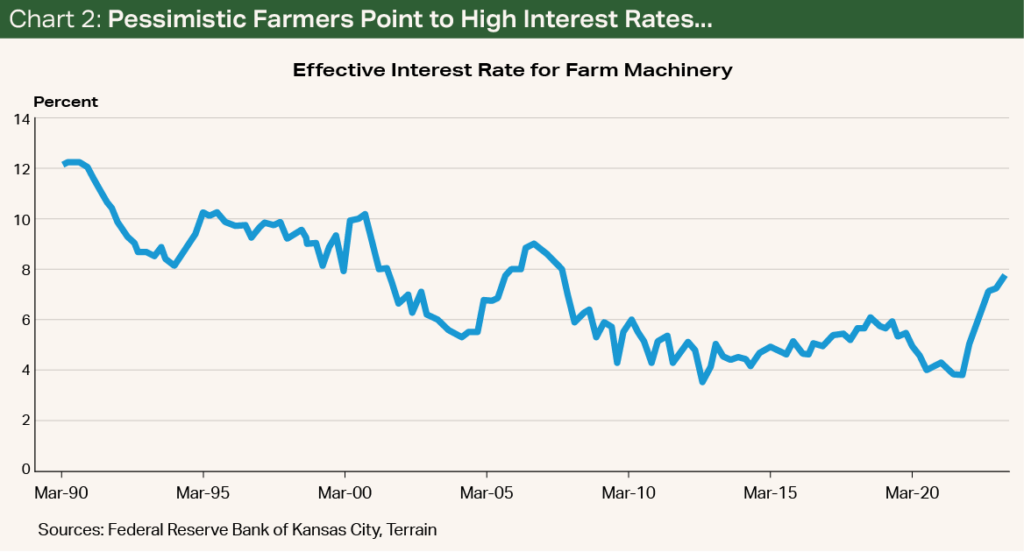 Chart 2 - Pessimistic Farmers Point to High Interest Rates...