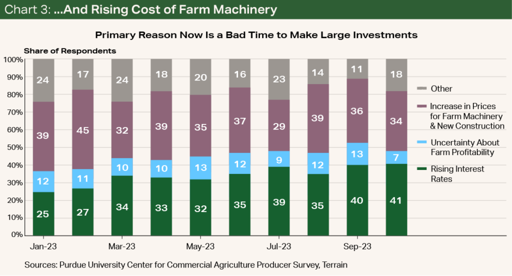 Chart 3 - ...And Rising Cost of Farm Machinery