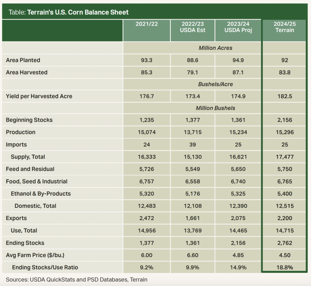 Table - Terrain's U.S. Corn Balance Sheet