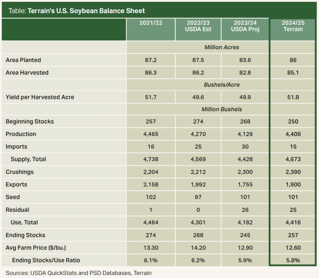 Table - Terrain's U.S. Soybean Balance Sheet