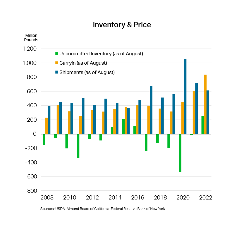 Terrain Almond Chart 1 - Inventory and Price