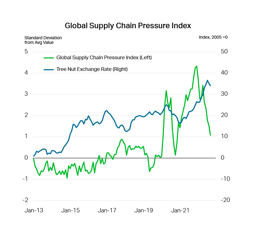 Terrain Almond Chart 3 -  Global Supply Chain Pressure Index
