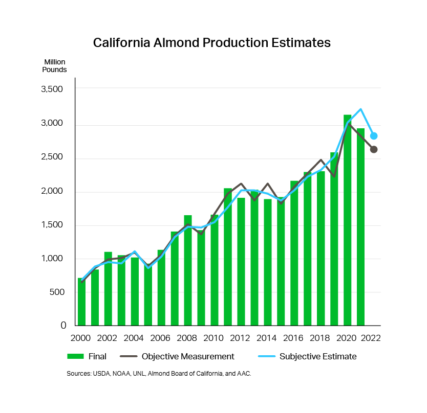 Terrain Almond Chart 3 - California Almond Production Estimates