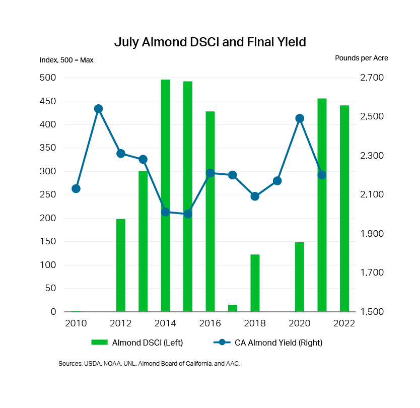Terrain Almond Chart 4 - July Almond DSCI and Final Yield