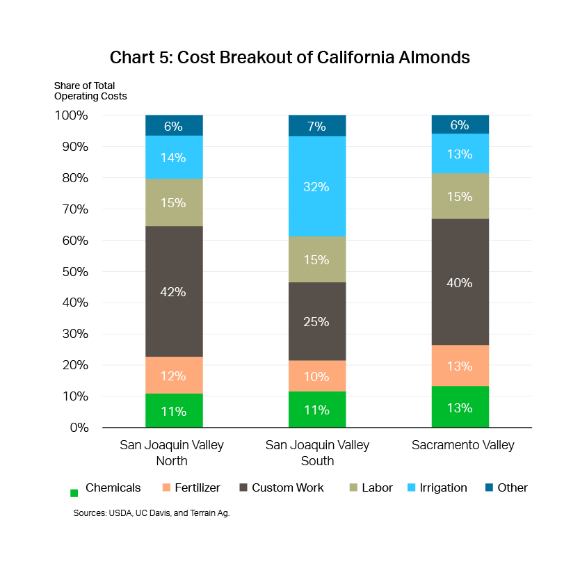 Terrain Almond Chart 5 - Cost Breakout of California Almonds