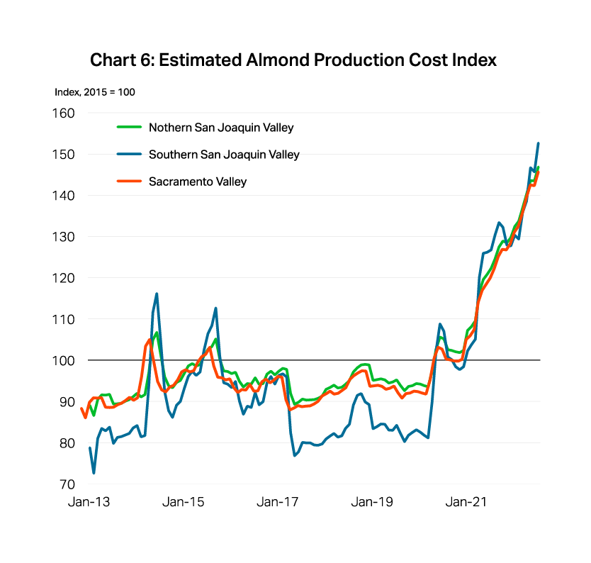 Terrain Almond Chart 6 - Estimated Almond Production Cost Index