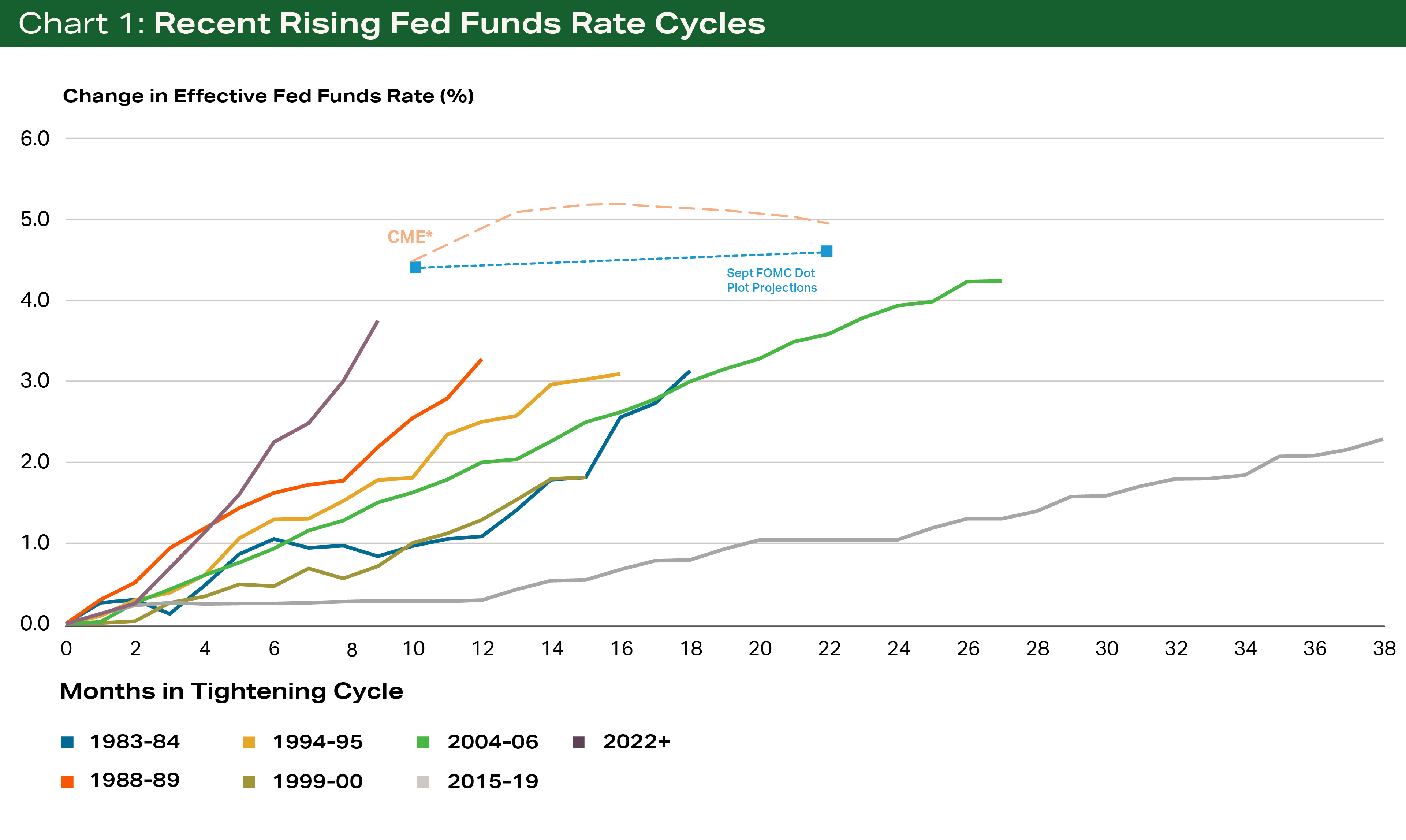 Terrain CHART1 Rate Article 2 - Recent Rising Fed Funds Rate Cycles Terrain CHART1 Rate Article 2 - Recent Rising Fed Funds Rate Cycles