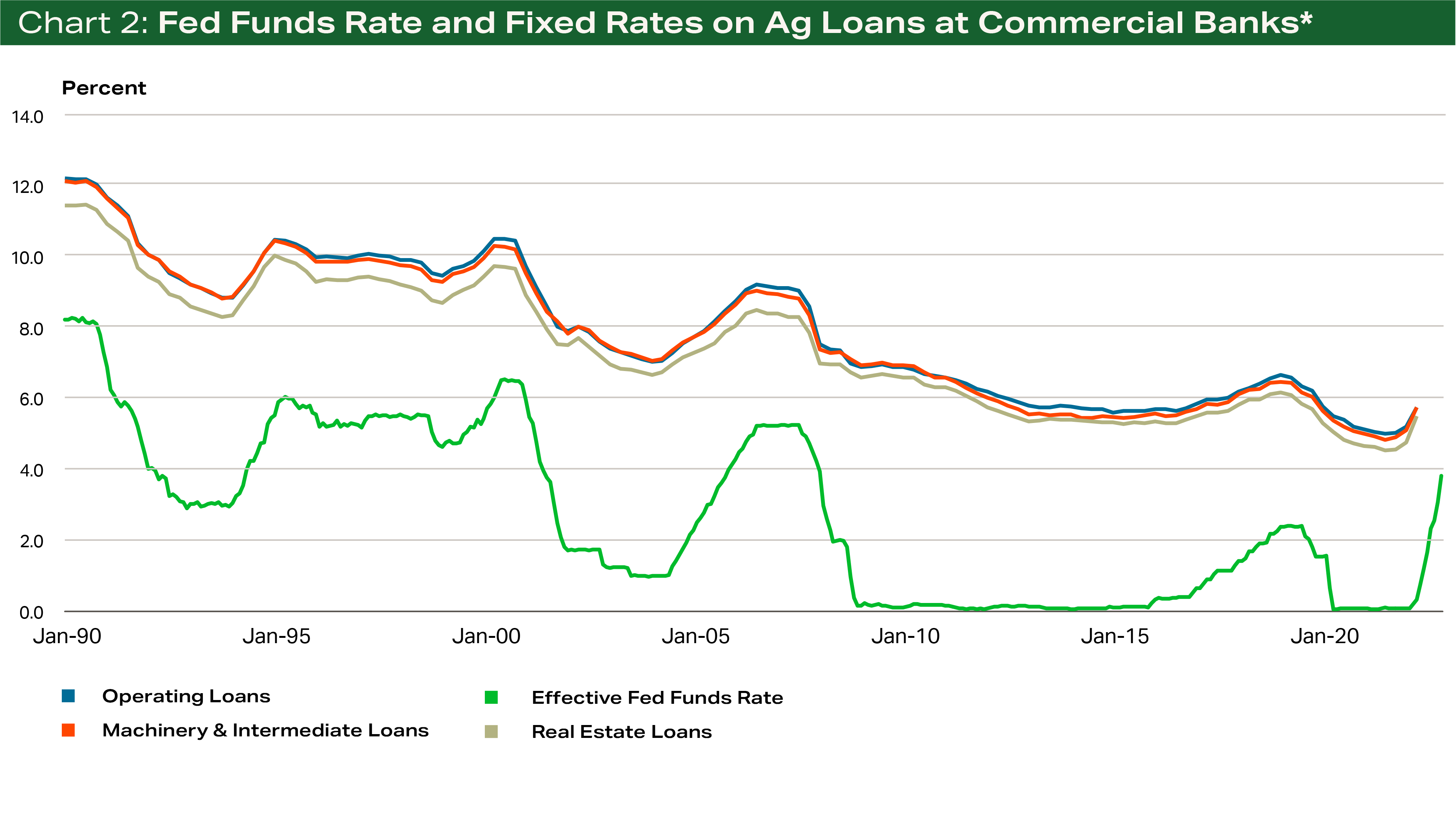 Terrain_CHART 2 Rate Article 2 - Fed Funds Rate and Fixed Rates on Ag Loans at Commercial Banks Terrain_CHART 2 Rate Article 2 - Fed Funds Rate and Fixed Rates on Ag Loans at Commercial Banks
