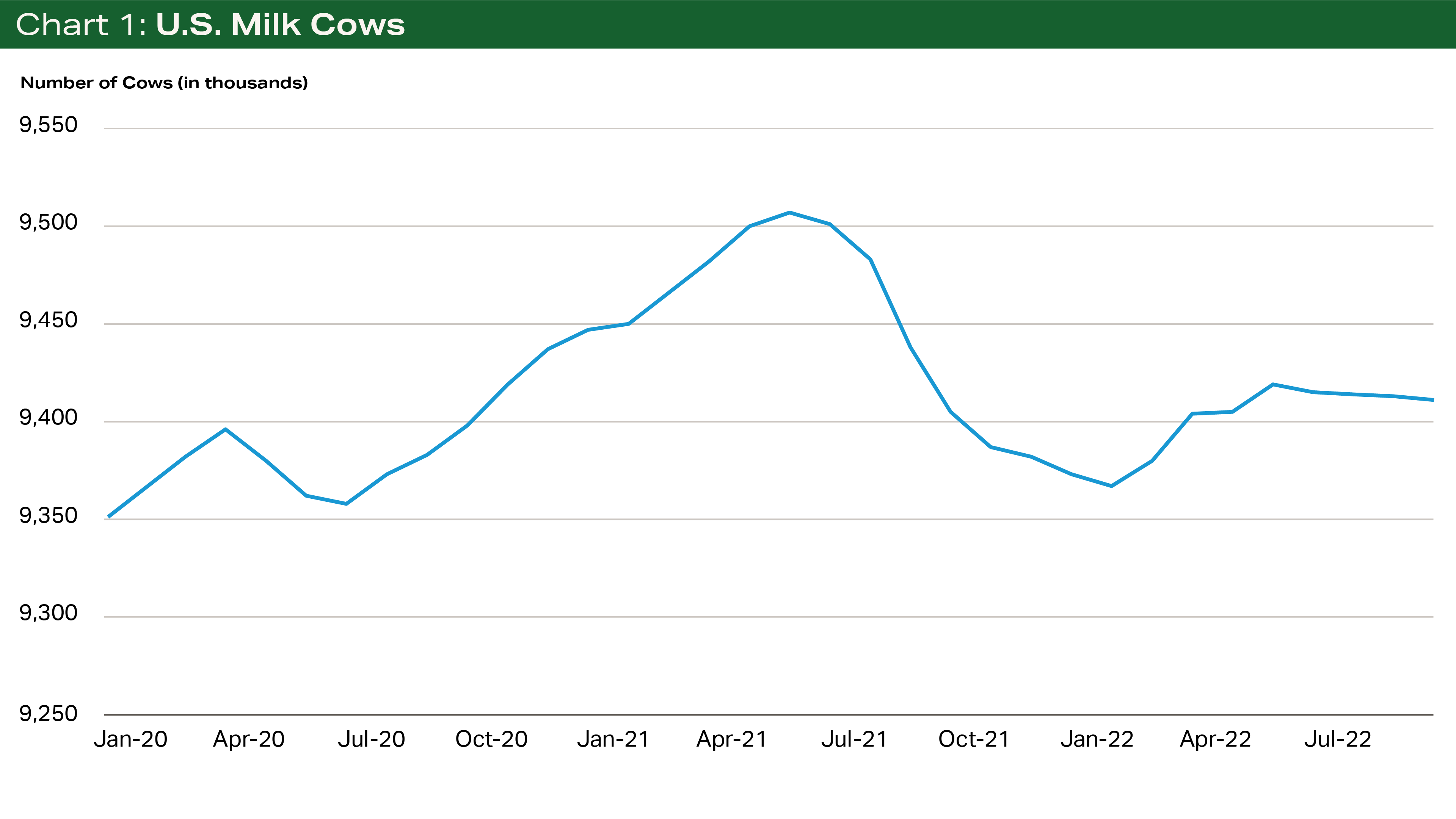 Chart 1 - U.S. Milk Cows