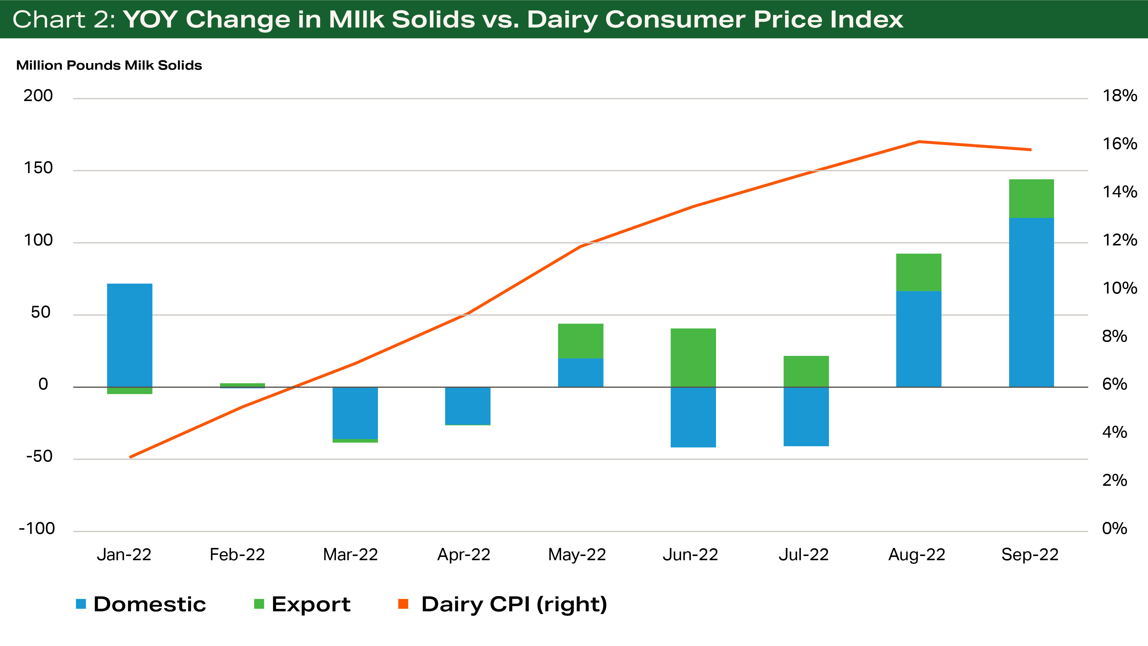 Chart 2 - YOY Change in Milk Solids vs. Dairy Consumer Price Index