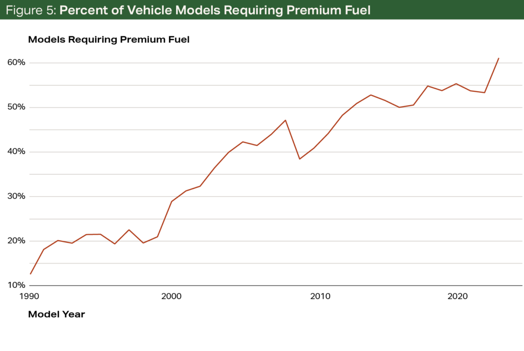 Terrain Ethanol Chart Figure 5 - Percent of Vehicle Models Requiring Premium Fuel Terrain Ethanol Chart Figure 5 - Percent of Vehicle Models Requiring Premium Fuel