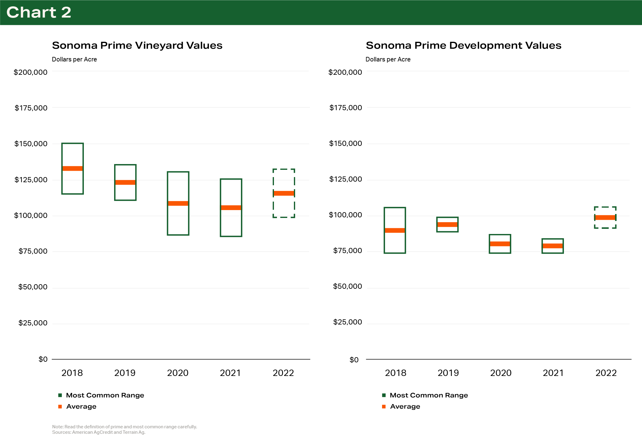 Chart 2 - Sonoma Prime Vineyard Values and Sonoma Prime Development Values