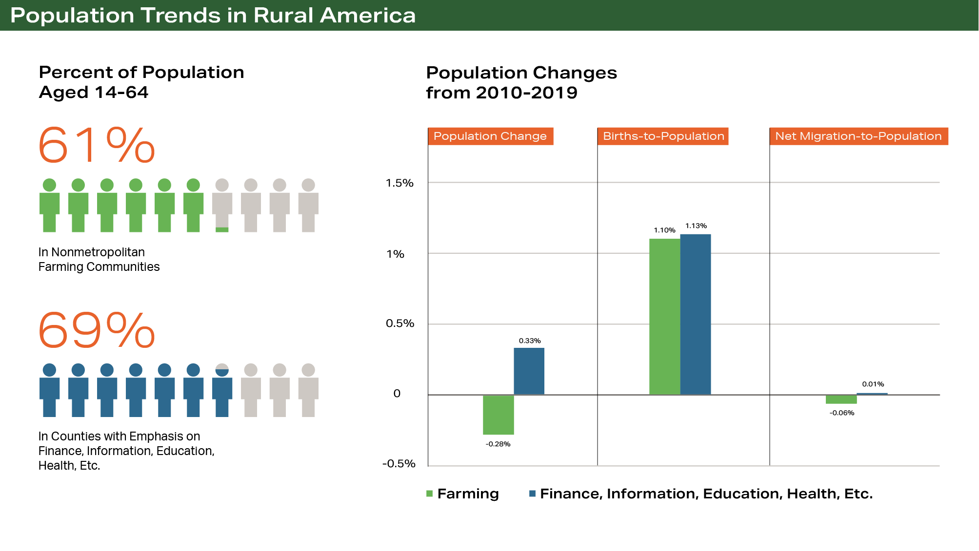 Infographic - Population Trends in Rural America