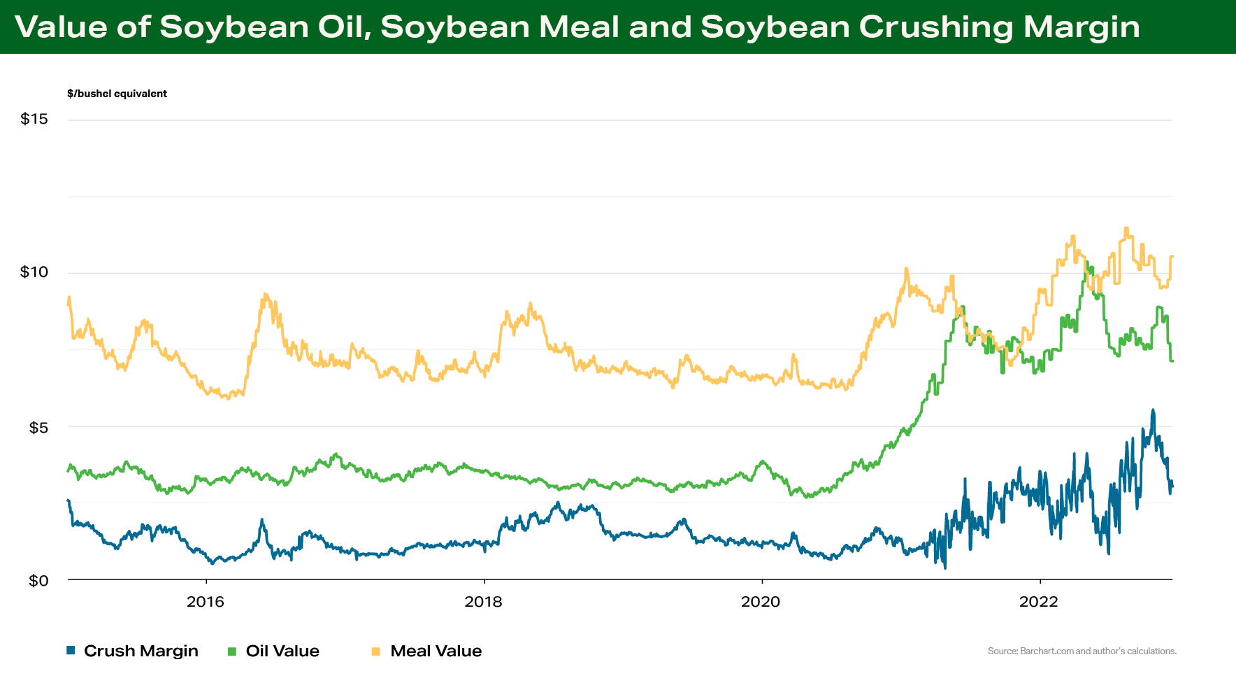 Terrain Soybean Oil Moves Toward The Driver’s Seat in Demand
