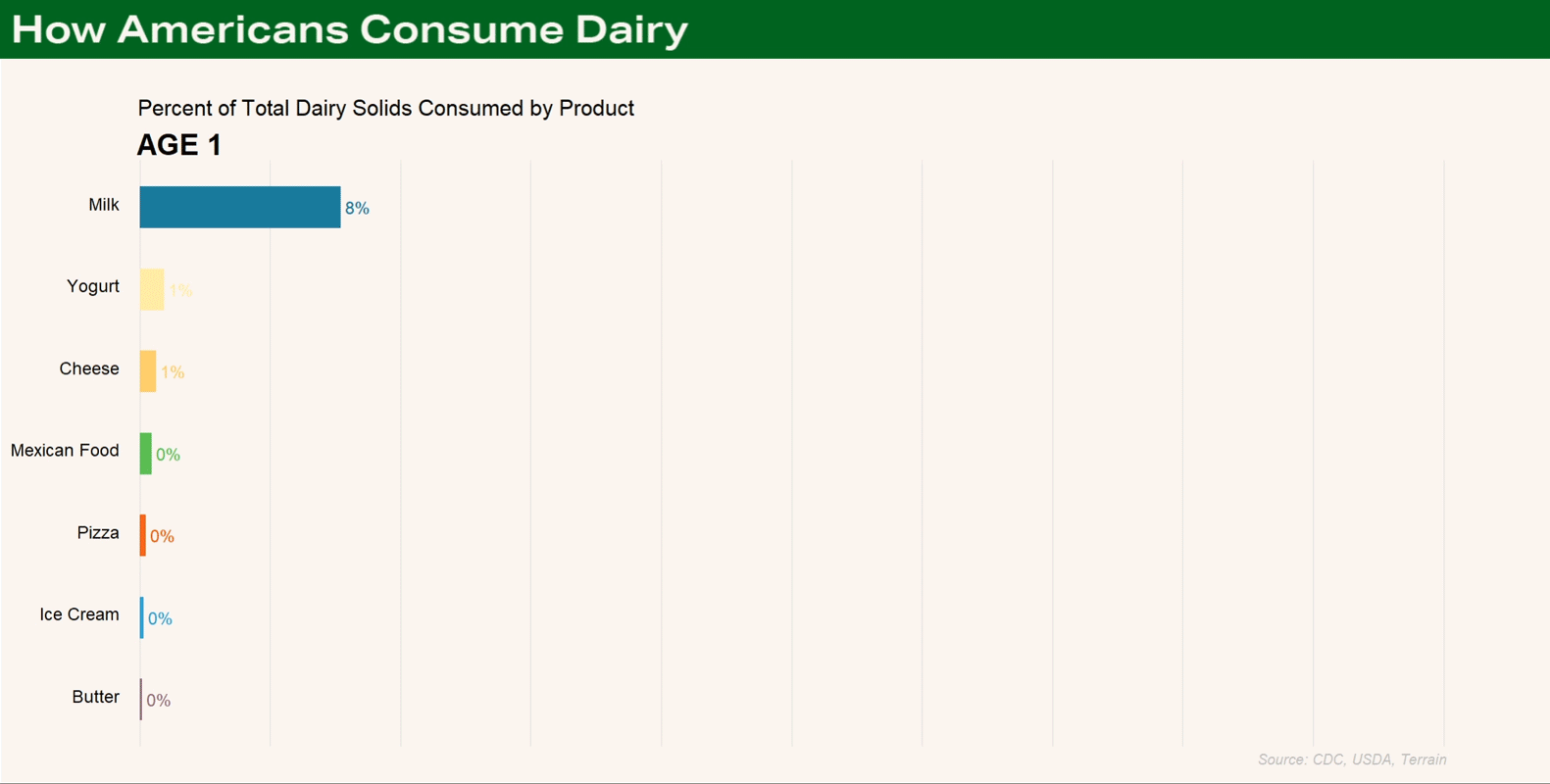 Chart - Animation, How Americans Consume Dairy Chart - Animation, How Americans Consume Dairy
