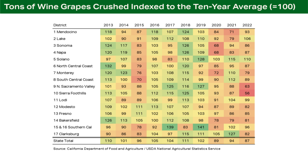 Crush Heat Map - Tons of Wine Grapes Crushed Indexed to the Ten-Year Average (=100) Crush Heat Map - Tons of Wine Grapes Crushed Indexed to the Ten-Year Average (=100)