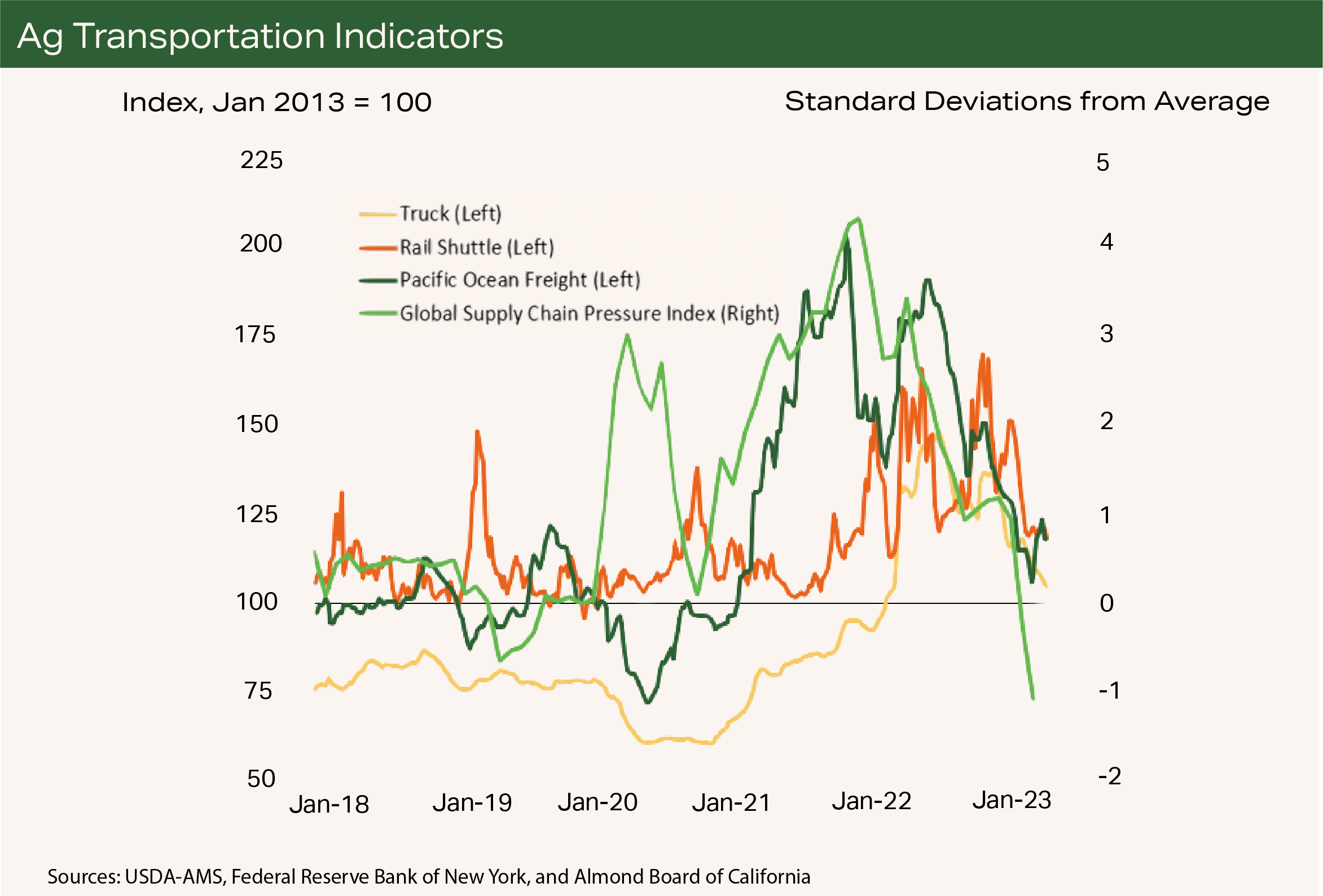 Chart2 - Ag Transportion Indicators Chart2 - Ag Transportion Indicators