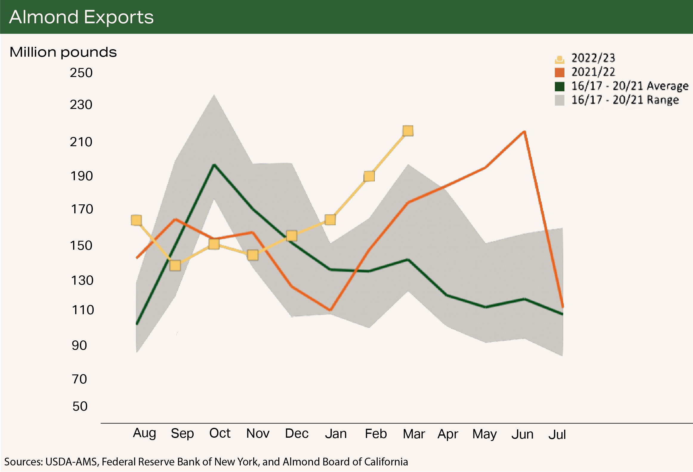 Chart1 - Almond Exports 1 Chart1 - Almond Exports 1