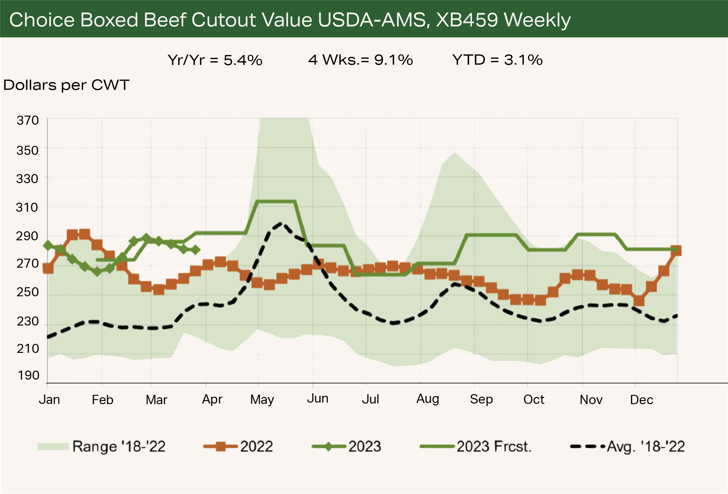 Chart2 - Choice Boxed Beef Cutout Value USDA AMS, XB459 Weekly Chart2 - Choice Boxed Beef Cutout Value USDA AMS, XB459 Weekly