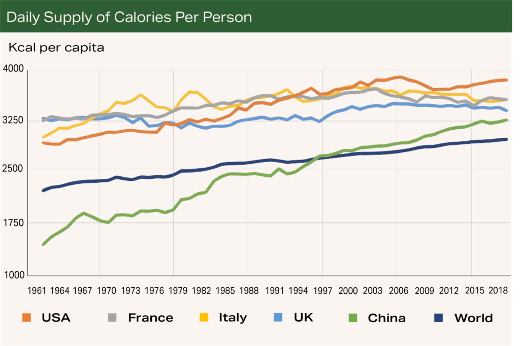 Chart 2 - Daily Supply of Calories per Person