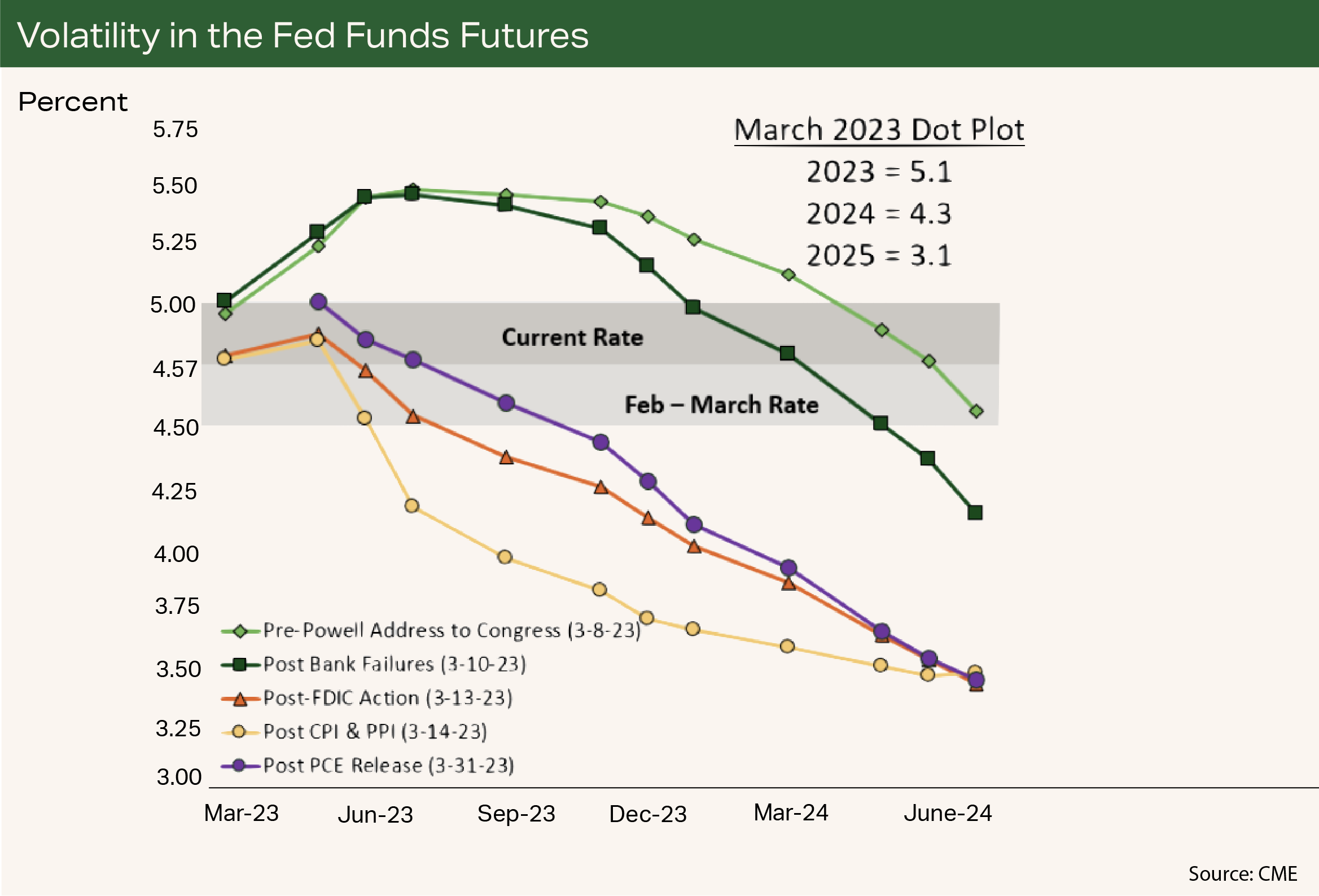 Chart2 - Volatility in the Fed Funds Futures Chart2 - Volatility in the Fed Funds Futures
