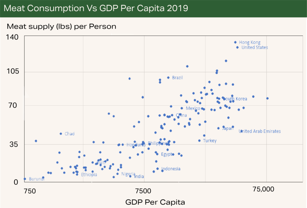 Chart 3 - Meat Consumption vs. GDP per Capita 2019