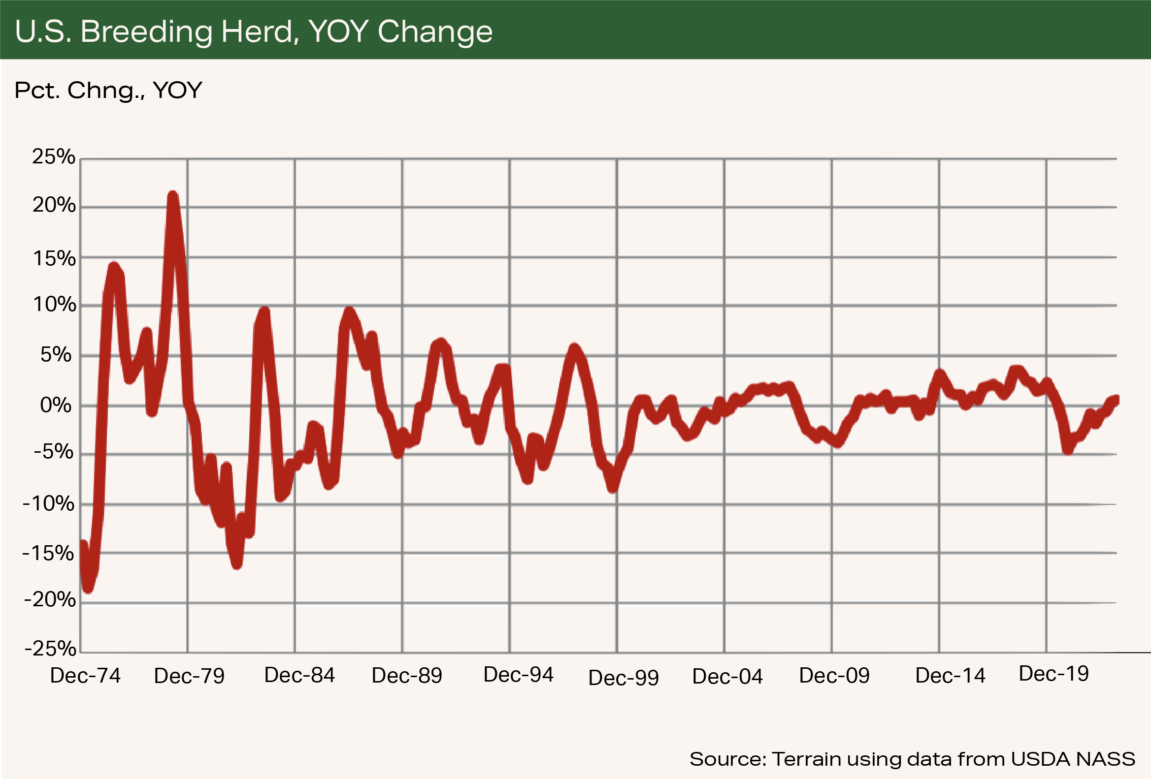 Chart1 U.S. Breeding Herd, YOY Change Chart1 U.S. Breeding Herd, YOY Change