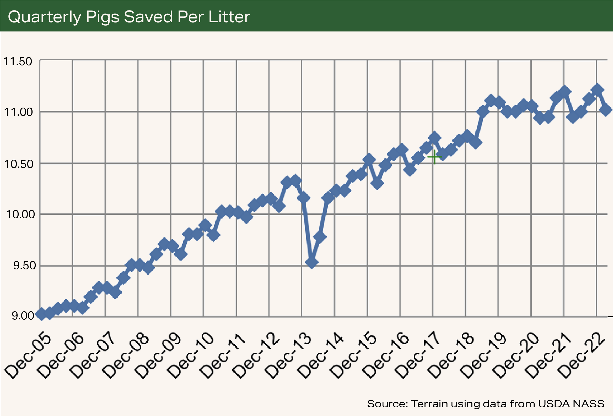 Chart - Quarterly Pigs Saved per Litter Chart - Quarterly Pigs Saved per Litter