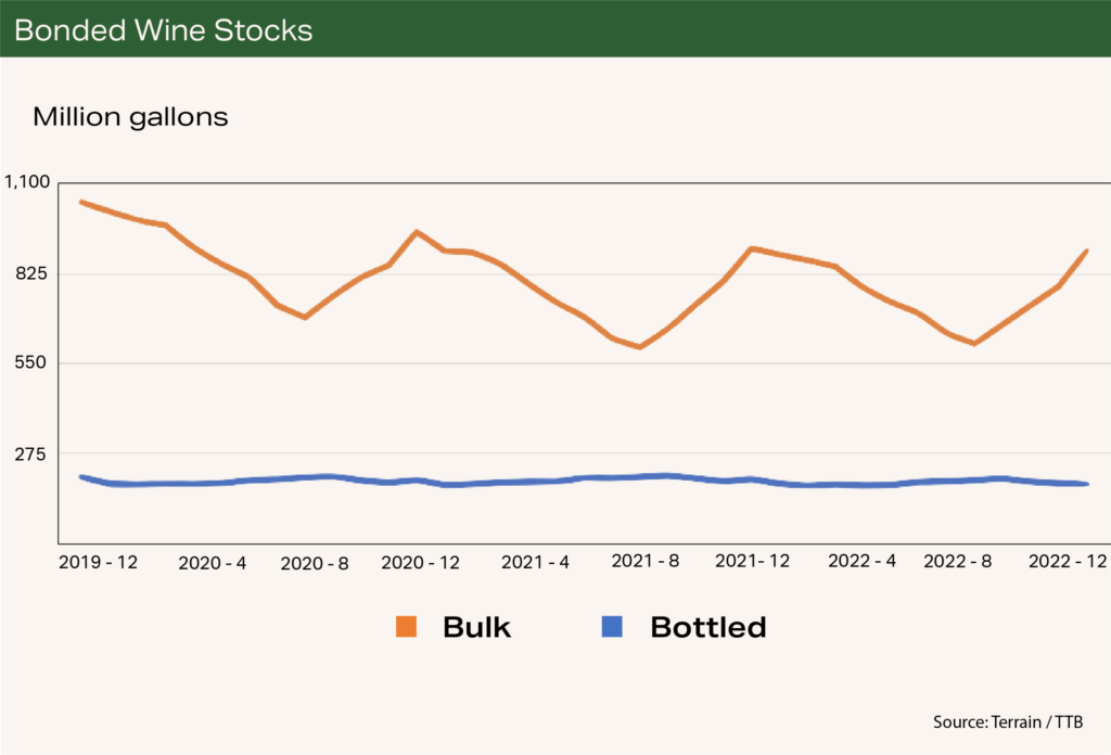 Chart - Bonded Wine Stocks