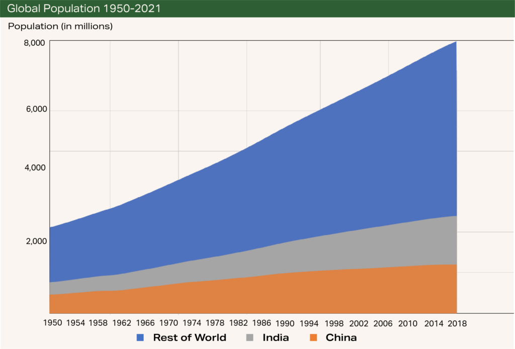 Chart 1 - Global Population 1950-2021