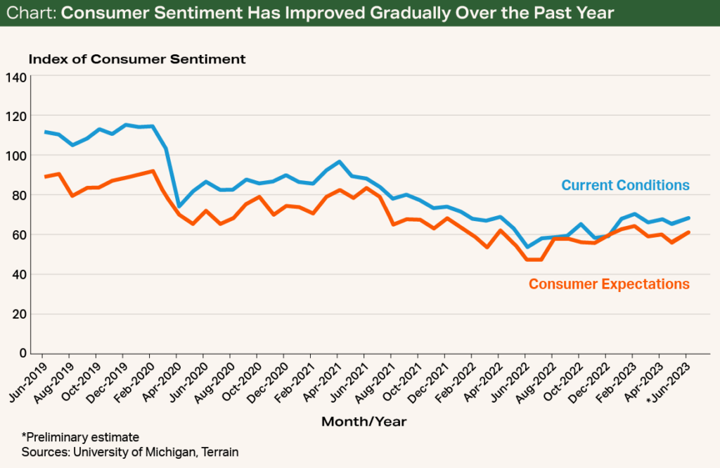 Chart - Consumer Sentiment Has Improved Gradually Over the Past Year