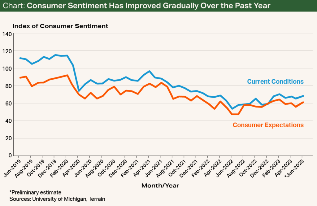 Chart - Consumer Sentiment Has Improved Gradually Over the Past Year Chart - Consumer Sentiment Has Improved Gradually Over the Past Year