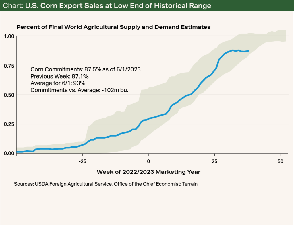 Chart - U.S. Corn Export Sales at Low End of Historical Range