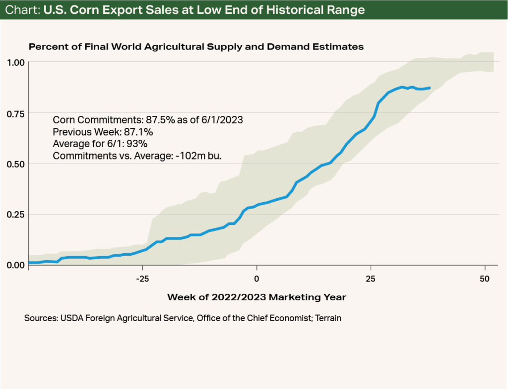 Chart - U.S. Corn Export Sales at Low End of Historical Range Chart - U.S. Corn Export Sales at Low End of Historical Range