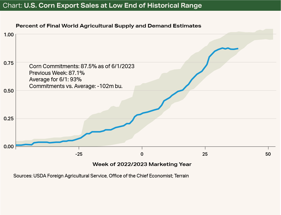 Chart - U.S. Corn Export Sales at Low End of Historical Range Chart - U.S. Corn Export Sales at Low End of Historical Range