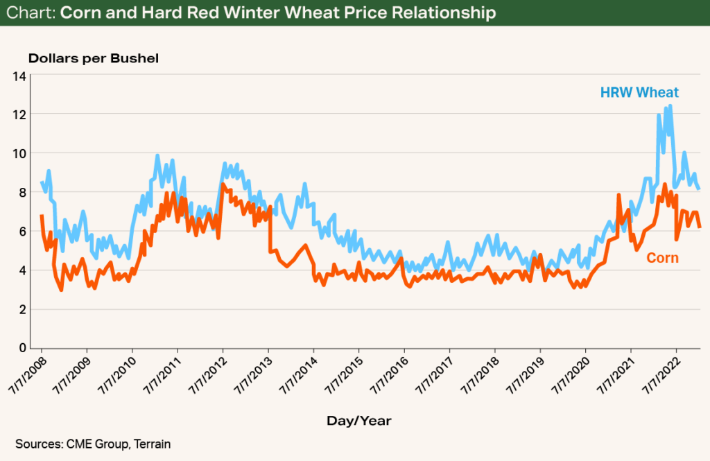 Chart - Corn and Hard Red Winter Wheat Price Relationship