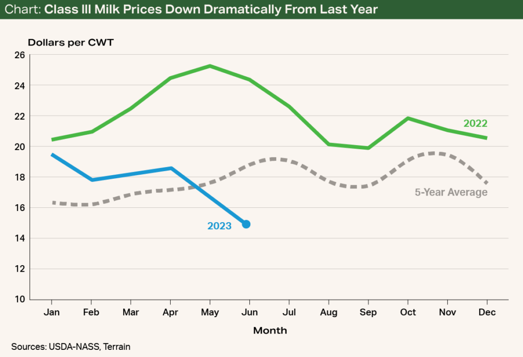 Chart-Class lll Milk Prices Down from Last Year