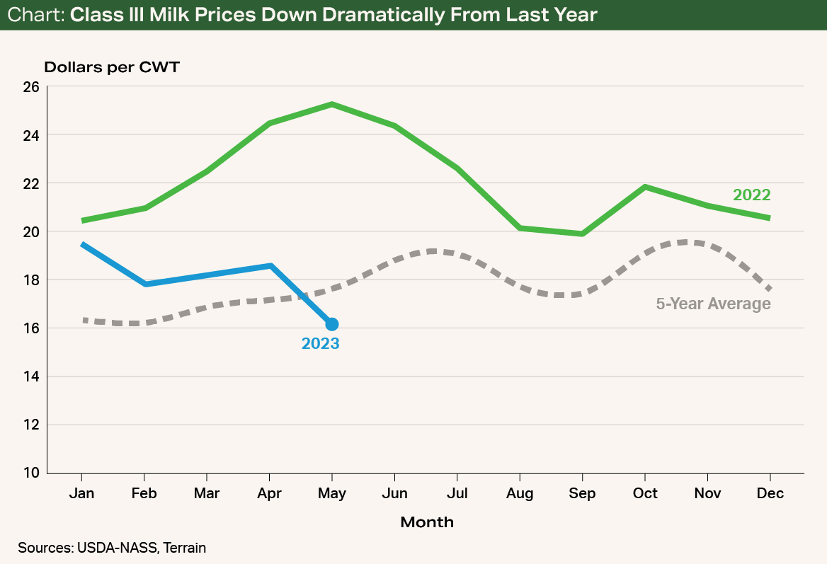Chart01 - Class lll Milk Prices Down Dramatically From Last Year Chart01 - Class lll Milk Prices Down Dramatically From Last Year