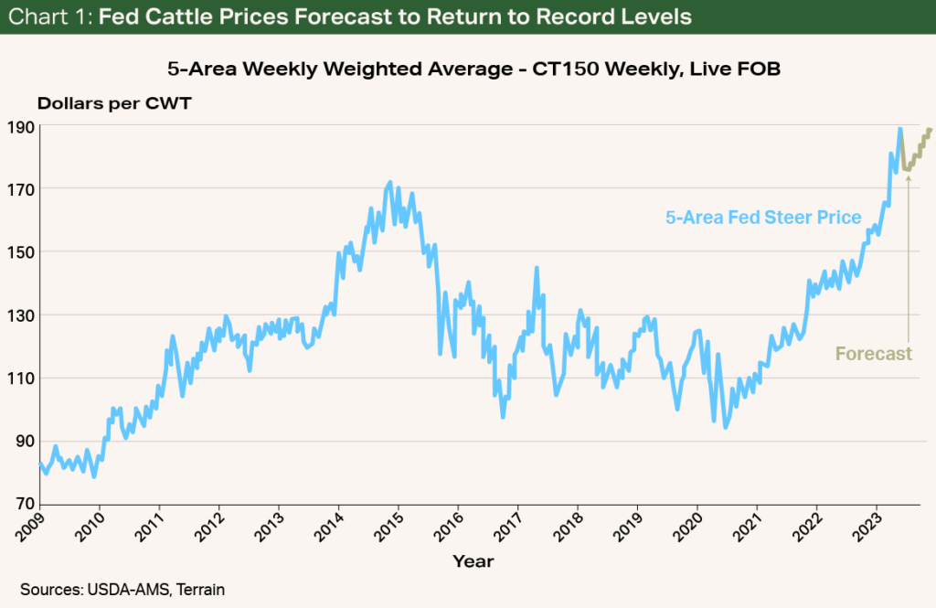 Chart 1- Fed Cattle Priced Forecast to Return to Record Levels