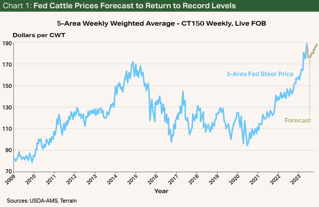 Chart 1- Fed Cattle Priced Forecast to Return to Record Levels Chart 1- Fed Cattle Priced Forecast to Return to Record Levels