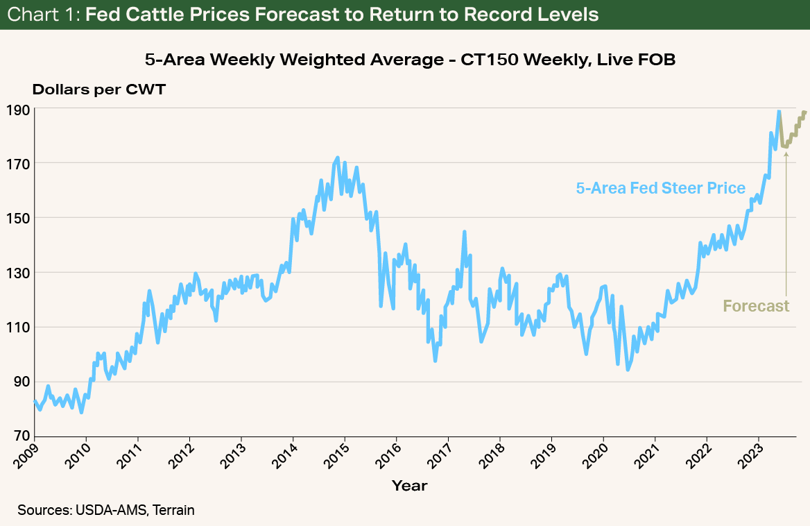 Chart01 - Fed Cattle Prices Forecast to Return to Record Levels Chart01 - Fed Cattle Prices Forecast to Return to Record Levels