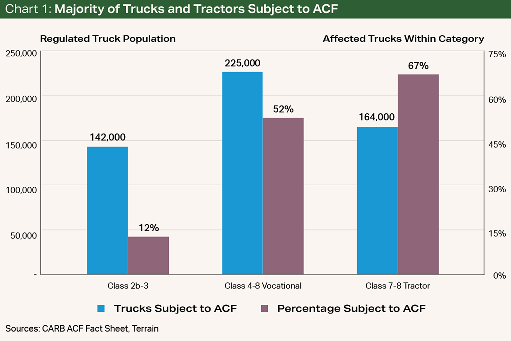 Chart 1: Majority of Trucks and Tractors Subject to ACF Chart 1: Majority of Trucks and Tractors Subject to ACF