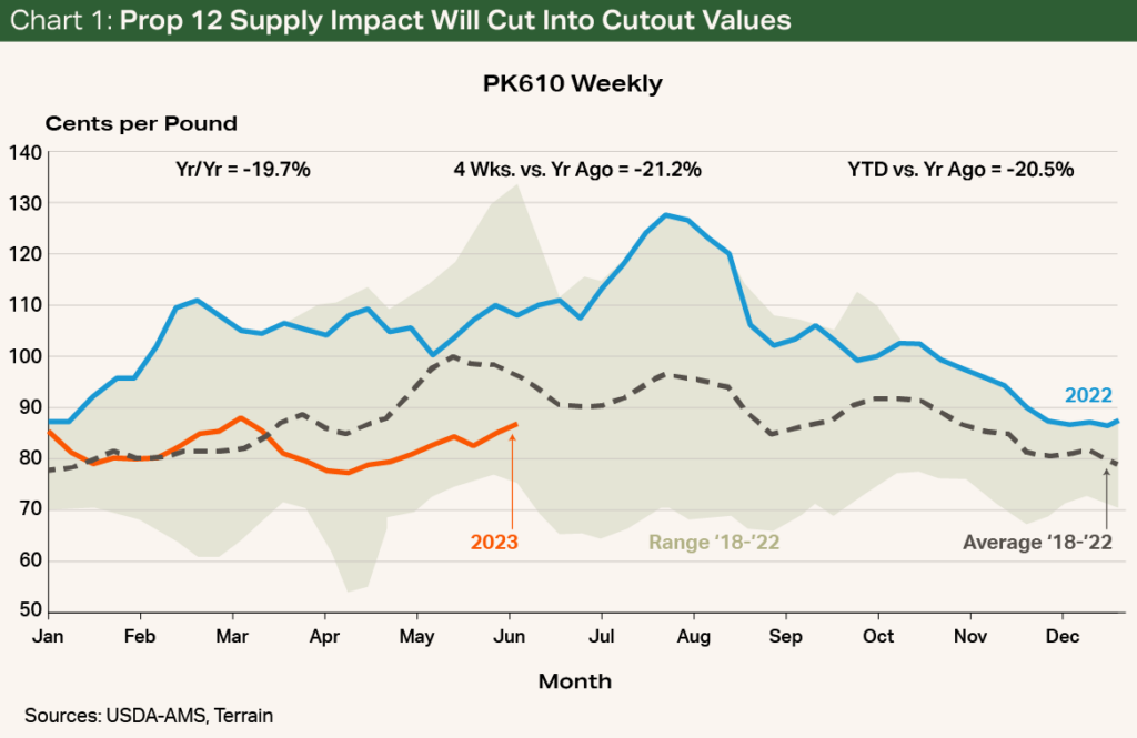 Chart 1 - Prop 12 Supply Impact Will Cut Into Cutout Values