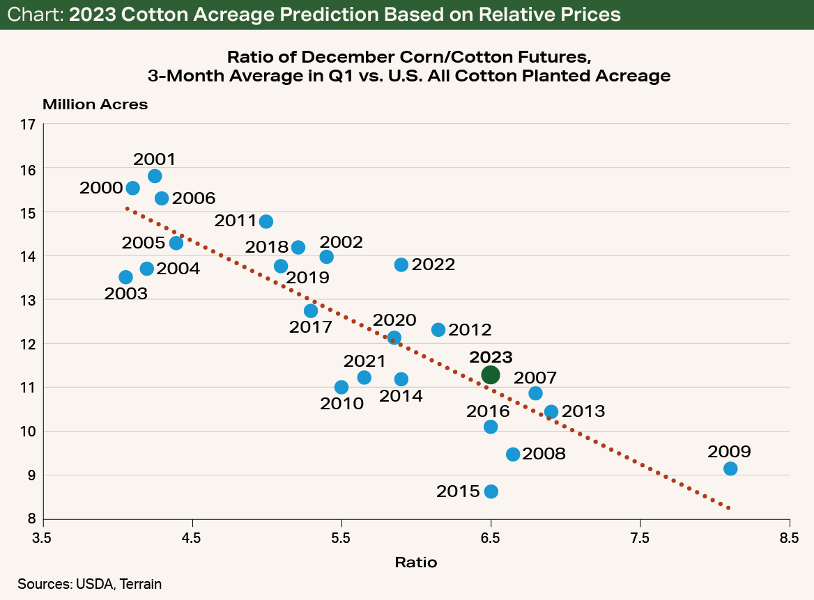 Chart01 - 2023 Cotton Acreage Prediction Based on Relative Prices Chart01 - 2023 Cotton Acreage Prediction Based on Relative Prices