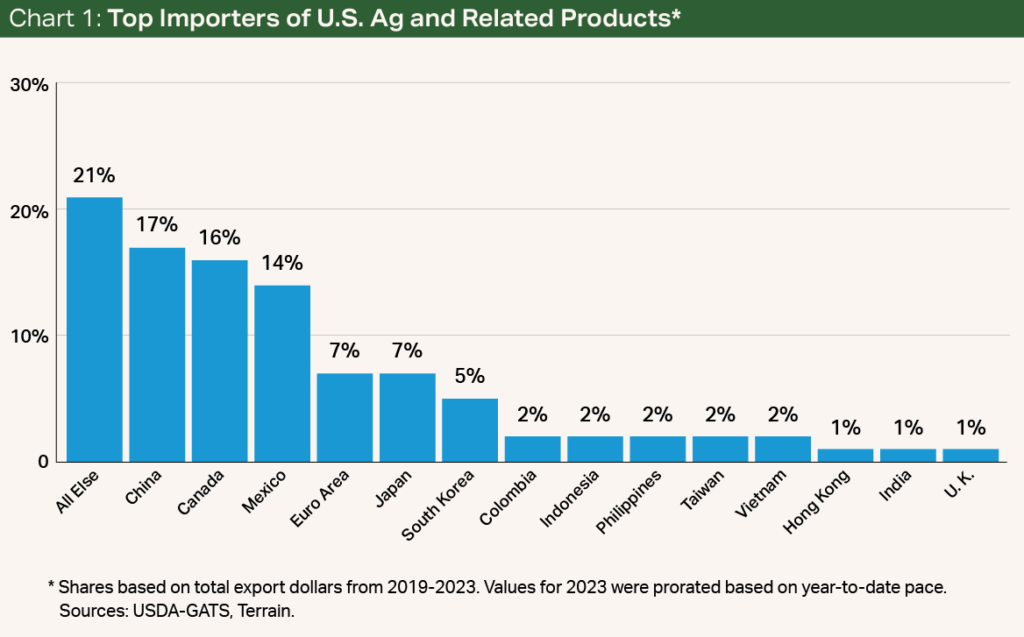 Chart 1 - Top Importers of U.S. Ag and Related Products Chart 1 - Top Importers of U.S. Ag and Related Products