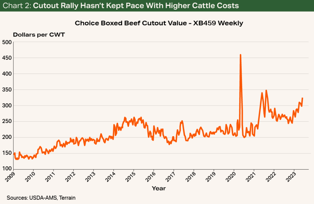 Chart 2 - Cutout Rally Hasn't Kept Pace With Higher Cattle Costs