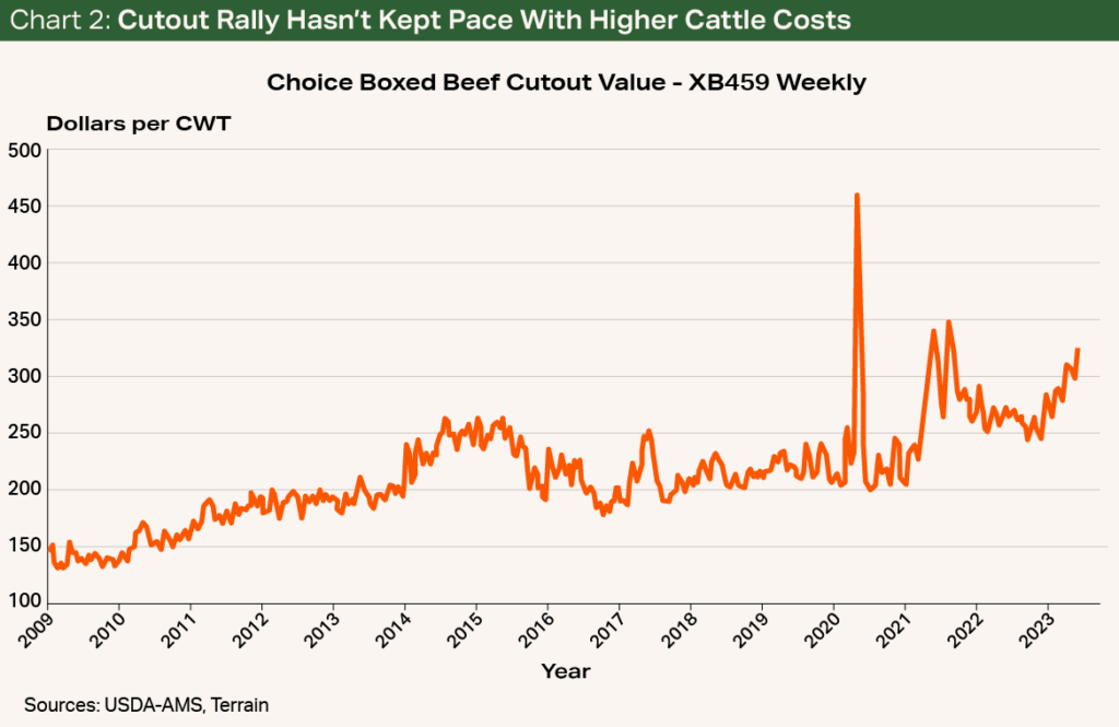 Chart 2 - Cutout Rally Hasn't Kept Pace With Higher Cattle Costs Chart 2 - Cutout Rally Hasn't Kept Pace With Higher Cattle Costs